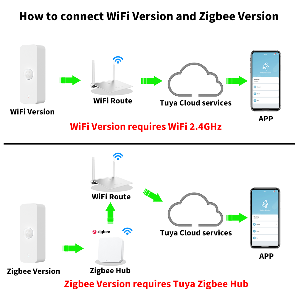 Tuya WiFi or Zigbee PIR Motion - Smart Home Wiser avis et prix