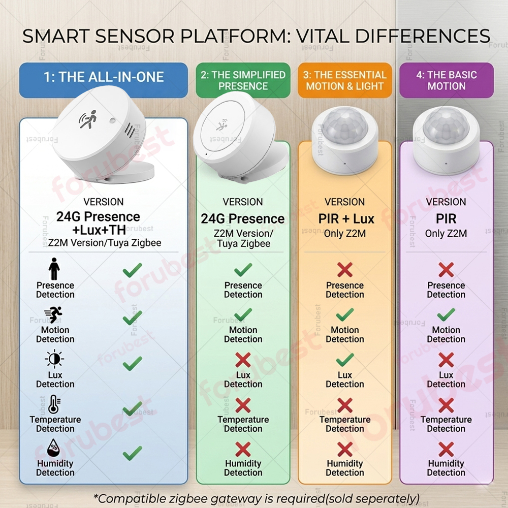 Zigbee 24G mmWave Human Presen - Smart Home Wiser avis et prix